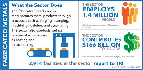 employment in fabricated metals products fred|Fabricated metal manufacturing in the U.S. .